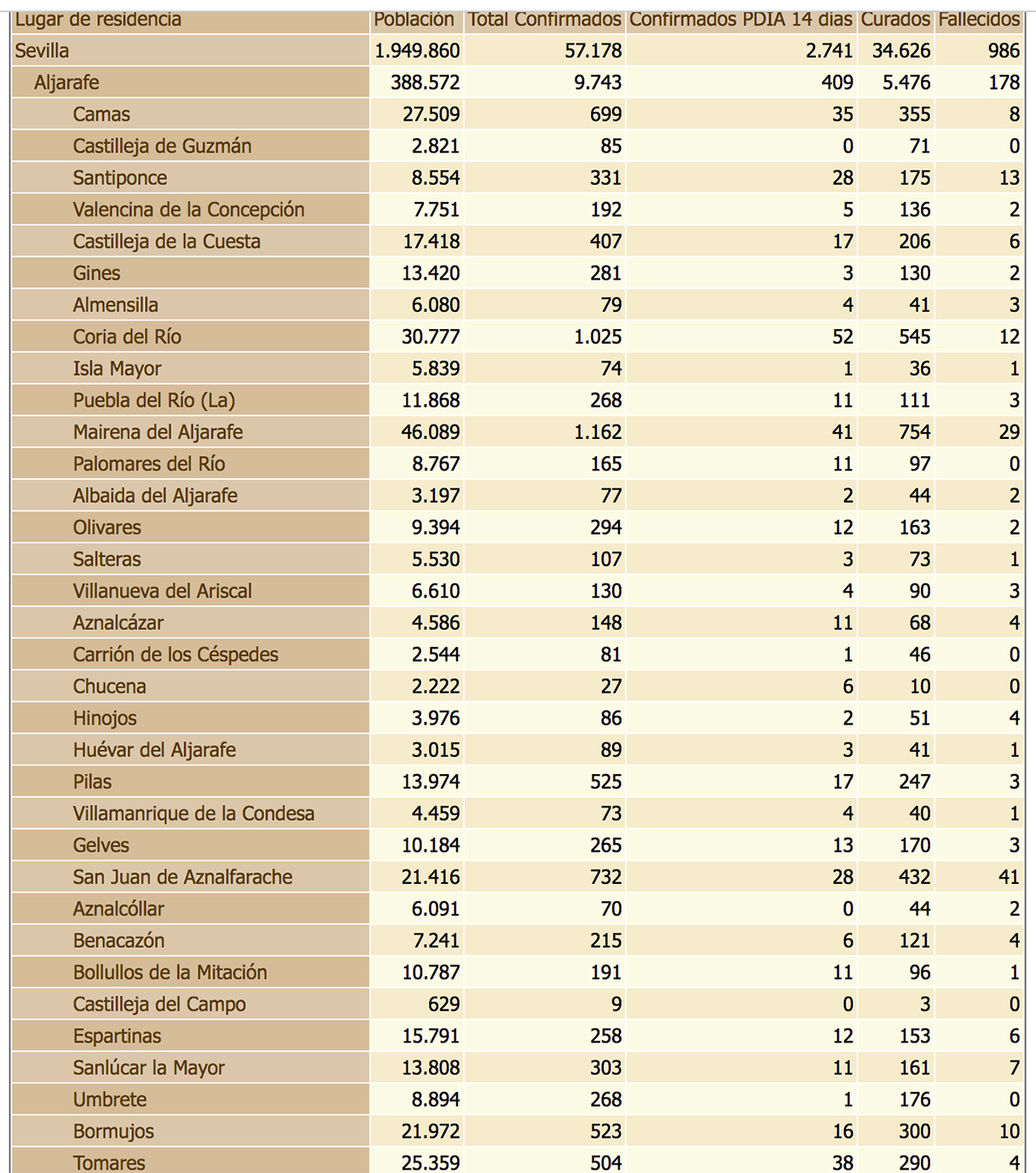 Coronavirus en el Aljarafe a 7 de diciembre