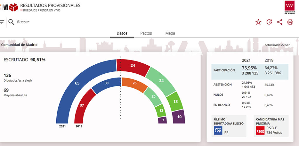 Elecciones comunidad de Madrid