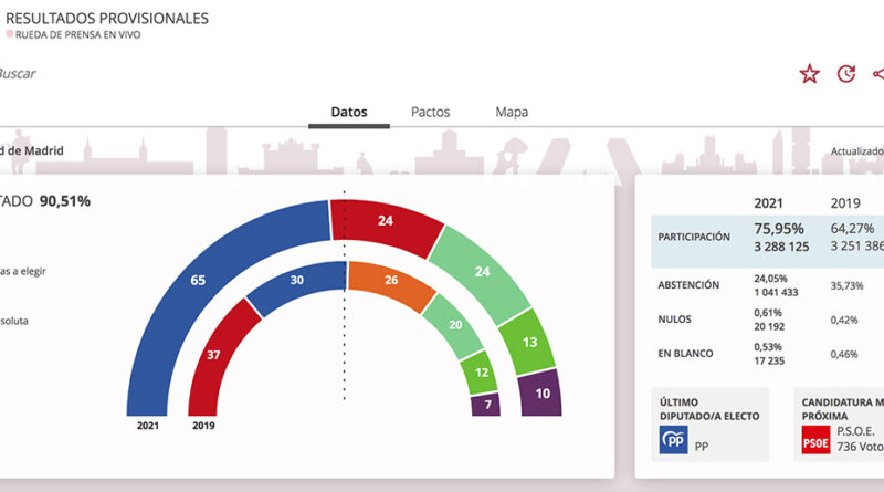 Elecciones comunidad de Madrid