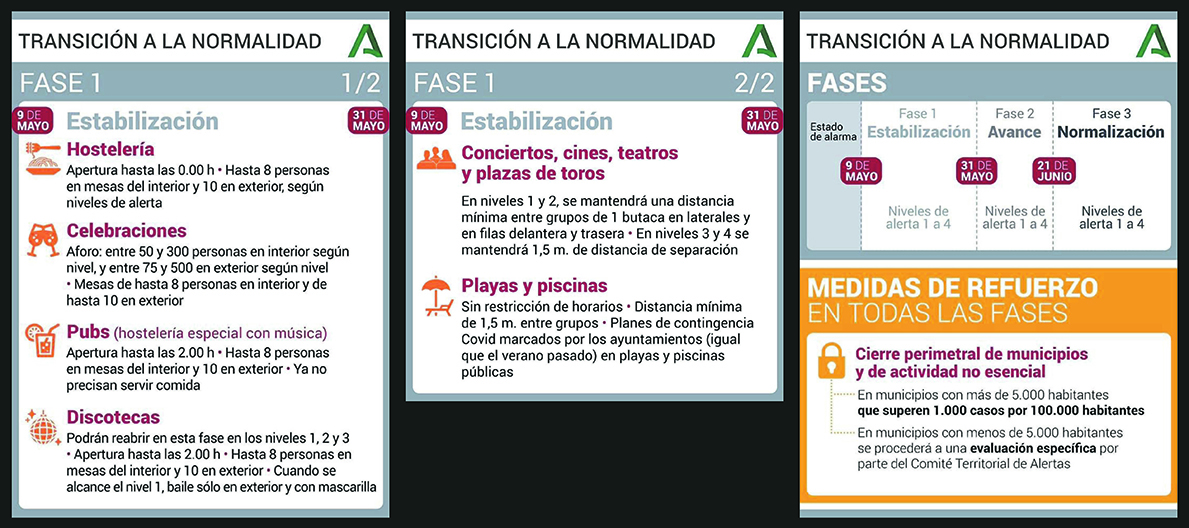 Fases de desescalada Covid en Andalucía